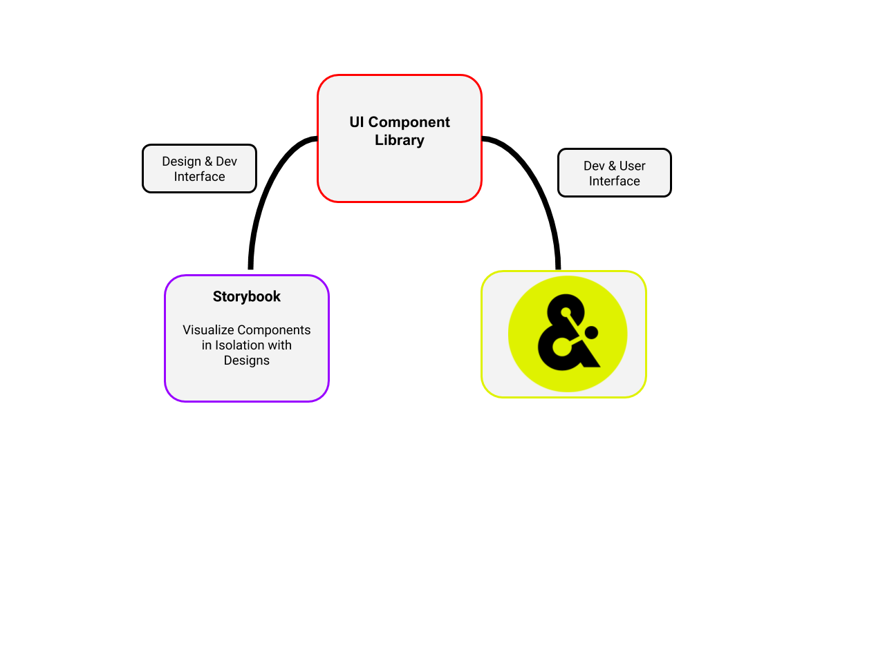 Relationship between the New UI Component Library, Storybook, and the app.